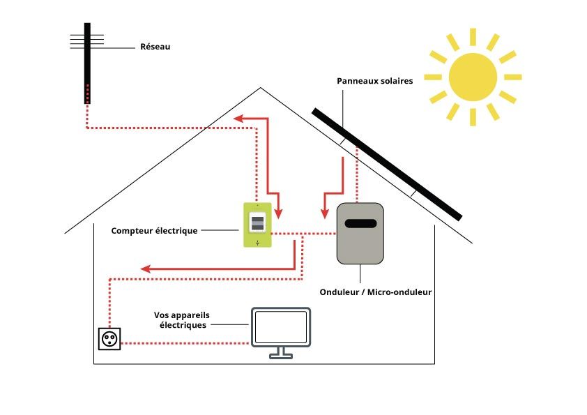 découvrez comment le raccordement photovoltaïque pour l'autoconsommation peut transformer votre consommation énergétique. optimisez votre investissement en installant des panneaux solaires pour produire votre propre électricité et réduire vos factures d'énergie tout en contribuant à un avenir durable.