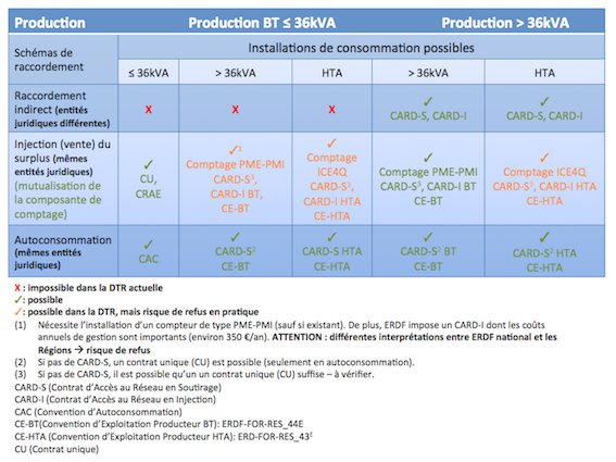 découvrez comment réaliser votre raccordement photovoltaïque avec enedis, les étapes à suivre, les documents nécessaires et les avantages de cette démarche pour optimiser votre production d'énergie solaire.