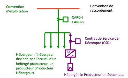 découvrez le processus de raccordement photovoltaïque avec enedis, l'expert en gestion du réseau électrique. informez-vous sur les étapes à suivre, les critères d'éligibilité et les avantages d'une installation solaire pour optimiser votre production d'énergie verte.
