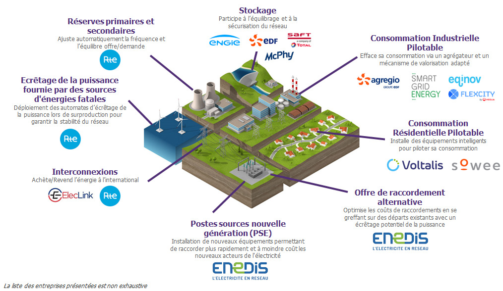 découvrez comment enedis facilite le raccordement des producteurs d'énergie dans le cadre de la transition énergétique. explorez les enjeux, les solutions proposées et l'impact sur le développement des énergies renouvelables en france.
