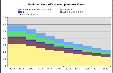 découvrez tout sur le rachat photovoltaïque de 2010 : un aperçu des tarifs, des avantages pour les producteurs d'électricité verte et des régulations en vigueur à cette époque. informez-vous sur les opportunités offertes par l'énergie solaire et ce que cela signifie pour les initiés du secteur.