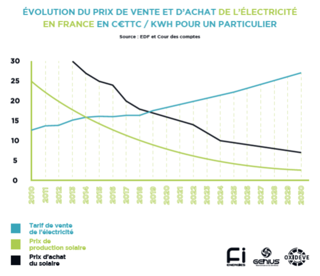découvrez les opportunités et avantages du rachat photovoltaïque en 2010. informez-vous sur les tarifs, les démarches et les bénéfices de la vente d'électricité produite grâce à vos panneaux solaires.