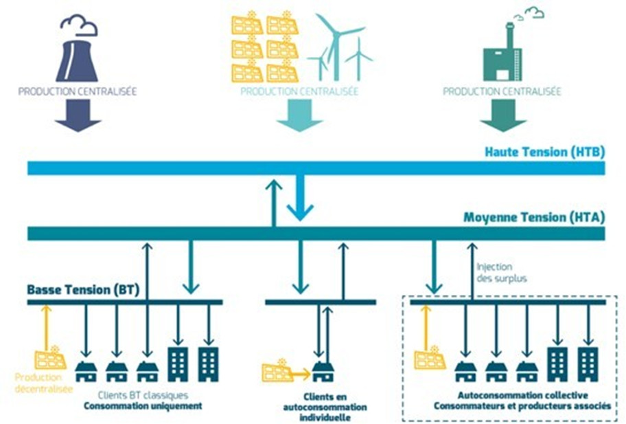 découvrez les aspects clés de la réglementation concernant l'autoconsommation en france. informez-vous sur les droits, les obligations et les avantages liés à l'auto-production d'énergie, et apprenez comment optimiser votre installation pour un avenir énergétique durable.