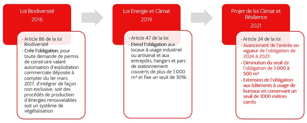 découvrez les dernières réglementations concernant l'installation et l'utilisation des panneaux photovoltaïques en france. informez-vous sur les normes, les aides financières et les obligations légales pour optimiser votre projet solaire.