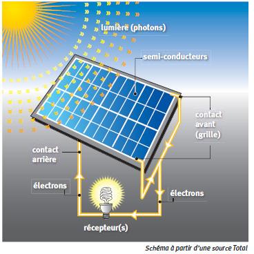 découvrez les dernières réglementations photovoltaïques en france : normes, obligations et aides financières pour l'installation de panneaux solaires. optimisez votre projet d'énergie renouvelable en toute légalité.