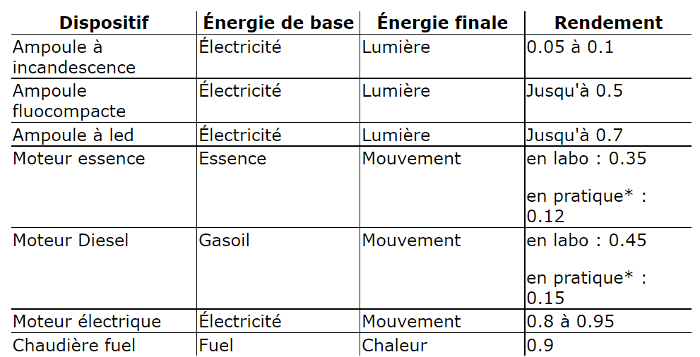 découvrez comment améliorer votre rendement et efficacité énergétique pour réduire vos coûts et préserver l'environnement. optimisez vos ressources grâce à des solutions innovantes et durables.