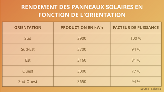 découvrez comment maximiser le rendement de vos panneaux solaires avec nos conseils pratiques et astuces techniques. apprenez à choisir le bon équipement et à optimiser l'installation pour une production d'énergie solaire efficace et durable.