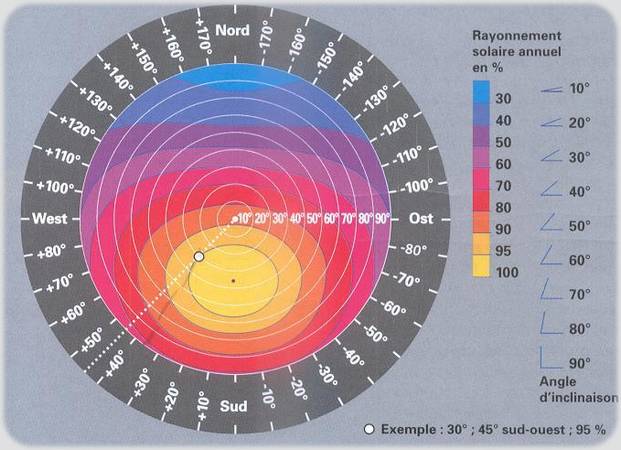 découvrez tout sur le rendement des panneaux solaires : facteurs influençant leur efficacité, conseils pour optimiser votre installation, et astuces pour maximiser votre production d'énergie renouvelable. transformez votre investissement en une source d'énergie durable et économique !