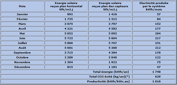 découvrez comment maximiser le rendement de vos panneaux solaires grâce à des conseils pratiques et des astuces efficaces. apprenez à choisir les meilleurs équipements, à optimiser leur angle d'inclinaison et à entretenir correctement vos installations pour garantir une production d'énergie optimale.