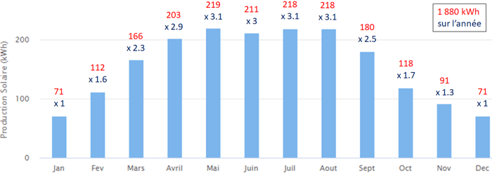 découvrez comment maximiser la rentabilité des panneaux solaires pour votre maison ou entreprise. analyse des coûts, économies d'énergie et retours sur investissement, tout ce qu'il faut savoir pour tirer le meilleur parti de votre installation photovoltaïque.