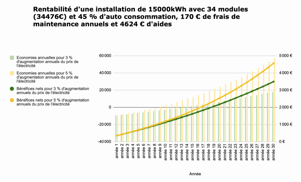 découvrez comment maximiser la rentabilité des panneaux solaires grâce à des conseils pratiques, des études de cas et des solutions adaptées à votre consommation énergétique. optimisez votre investissement et faites le plein d'économies tout en contribuant à la transition énergétique.
