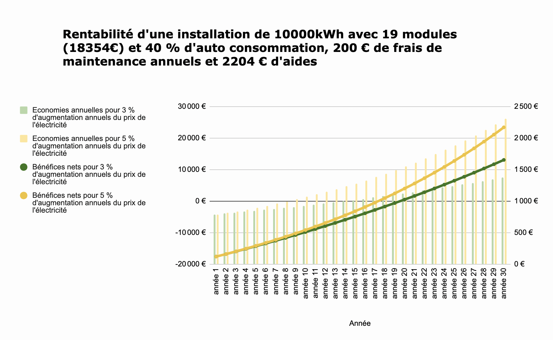découvrez la rentabilité des panneaux solaires et comment cette solution d'énergie renouvelable peut réduire vos factures d'électricité tout en contribuant à un avenir plus durable. analyse des coûts, bénéfices à long terme et aides financières disponibles pour rendre votre investissement encore plus avantageux.