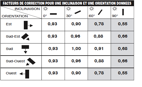 découvrez comment maximiser la rentabilité de vos panneaux solaires. analysez les avantages économiques, les subventions disponibles et les conseils d'installation pour optimiser votre investissement énergétique.