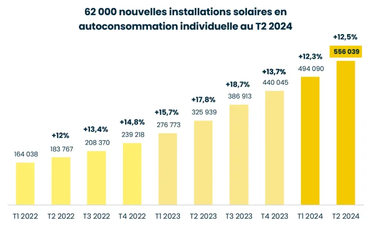 découvrez comment maximiser la rentabilité de vos panneaux solaires grâce à nos conseils experts. analysez les coûts, les aides disponibles et les stratégies d'optimisation pour faire de votre investissement une source de revenus durable.