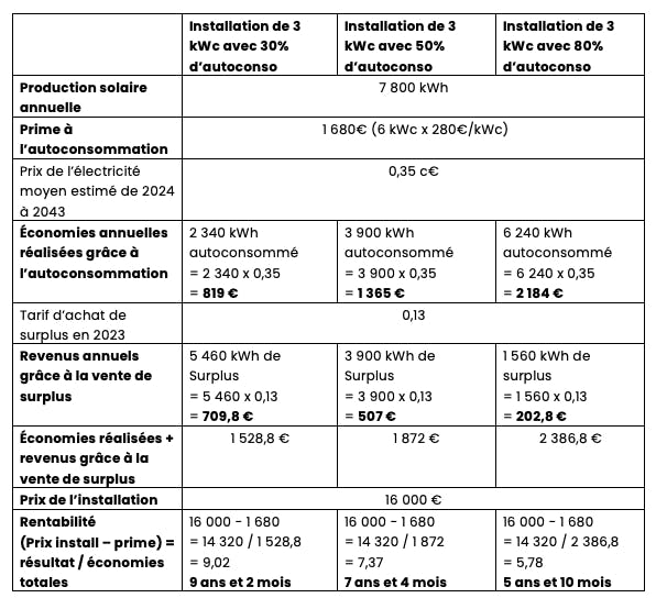 découvrez comment maximiser la rentabilité de vos panneaux solaires grâce à des conseils d'experts, des analyses de coûts, et des astuces pour optimiser votre installation. informez-vous sur les gains financiers à long terme et les avantages écologiques des énergies renouvelables.