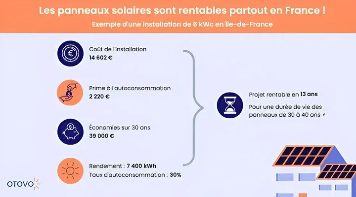 découvrez comment maximiser votre rentabilité photovoltaïque grâce à des conseils pratiques et des solutions adaptées pour optimiser votre production d'énergie solaire et réduire vos coûts.