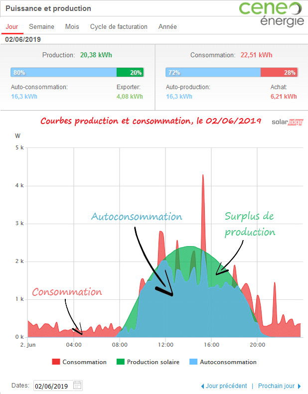 découvrez comment maximiser la rentabilité de votre installation photovoltaïque de 100 kw. explorez les avantages financiers, les aides disponibles et les meilleures pratiques pour optimiser votre production d'énergie solaire.