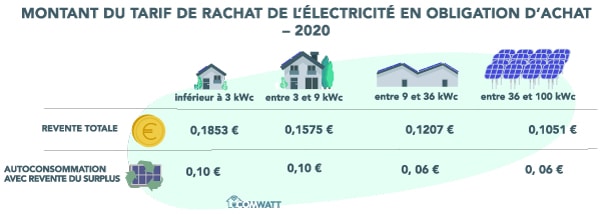 découvrez comment revendre l'électricité produite par vos panneaux photovoltaïques et maximiser vos économies d'énergie. apprenez les étapes essentielles, les réglementations en vigueur et les bénéfices financiers de cette démarche écologique.