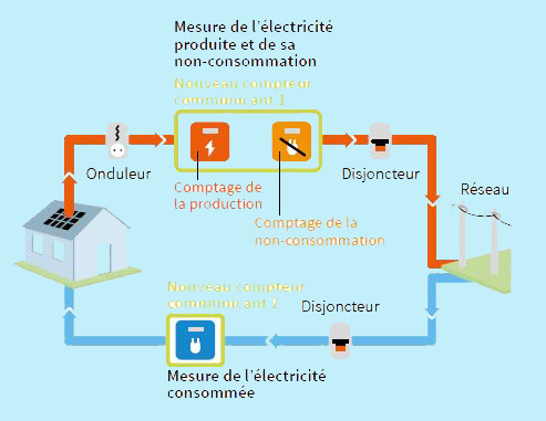 découvrez comment optimiser la revente d'énergie grâce aux panneaux photovoltaïques. apprenez les avantages, les procédures et les conseils essentiels pour rentabiliser votre investissement tout en contribuant à un avenir durable.