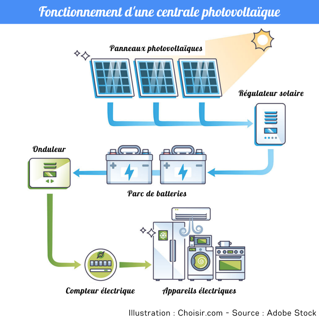 découvrez le rôle essentiel des régulateurs photovoltaïques dans l'optimisation de la production d'énergie solaire. explorez comment ces dispositifs garantissent une performance maximale, prolongeant la durée de vie de vos panneaux solaires tout en assurant une gestion efficace de l'électricité.