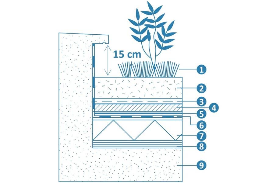 découvrez notre schéma de toit végétalisé, une solution innovante pour allier esthétique et écologie. explorez les avantages d'un toit vert, de l'amélioration de l'isolation thermique à la réduction des eaux pluviales, tout en embellissant votre espace de vie.