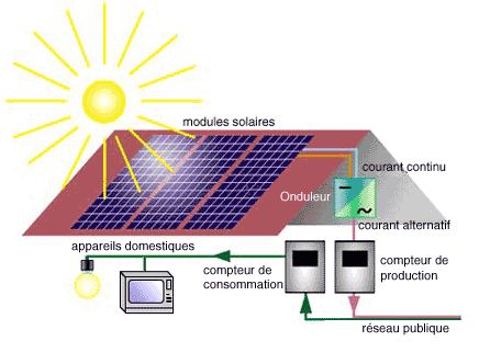 découvrez notre schéma illustratif des panneaux photovoltaïques, qui explique leur fonctionnement, les étapes d'installation et les avantages de cette source d'énergie renouvelable. optimisez votre compréhension des systèmes solaires avec notre guide visuel.