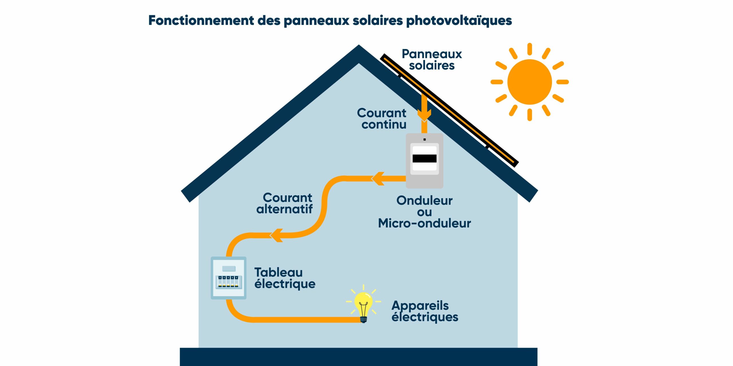 découvrez notre schéma détaillé des panneaux photovoltaïques, expliquant leur fonctionnement, les différentes configurations et les avantages de l'énergie solaire pour votre habitation.