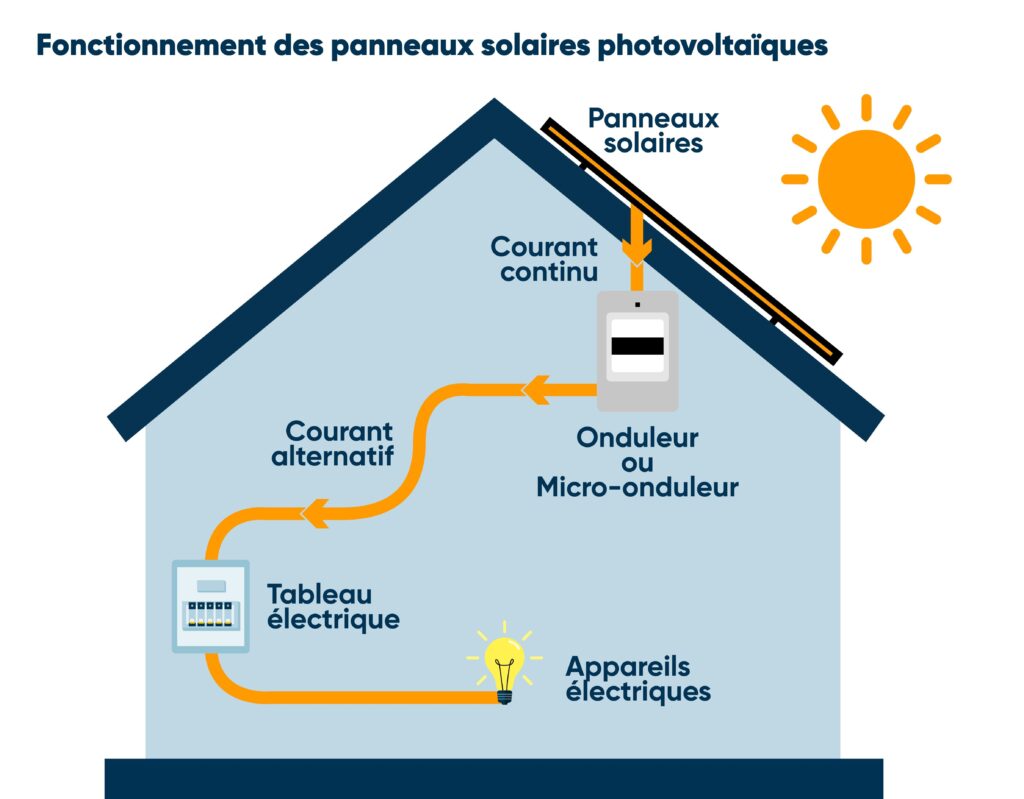 découvrez notre guide complet sur le schéma photovoltaïque : principes, composants, et fonctionnement des systèmes solaires pour une énergie renouvelable efficace et durable.