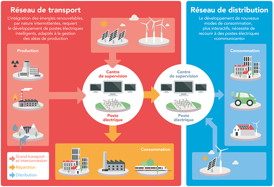 découvrez comment les smart grids révolutionnent la gestion énergétique en optimisant la distribution de l'électricité, améliorant l'efficacité énergétique et favorisant l'utilisation des énergies renouvelables. apprenez les enjeux et bénéfices d'une infrastructure intelligente pour un avenir énergétique durable.