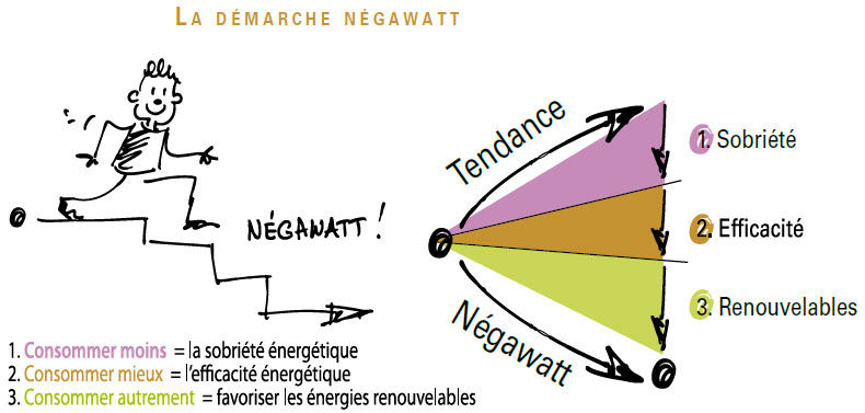 découvrez des solutions écologiques pour une consommation d'énergie durable. optez pour des alternatives éco-responsables qui préservent notre planète tout en réduisant vos factures énergétiques.