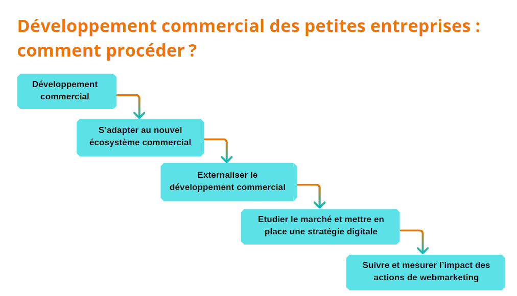 découvrez comment mettre en place une stratégie commerciale efficace pour booster vos ventes. apprenez à analyser votre marché, identifier vos clients cibles et optimiser vos actions commerciales pour maximiser vos résultats.