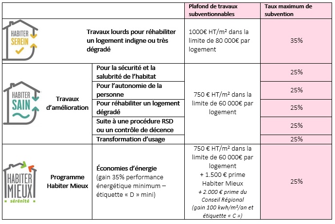 découvrez comment bénéficier des subventions de l'anah pour la rénovation de votre toiture. optimisez votre budget et améliorez l'efficacité énergétique de votre habitation grâce à des aides financières adaptées.