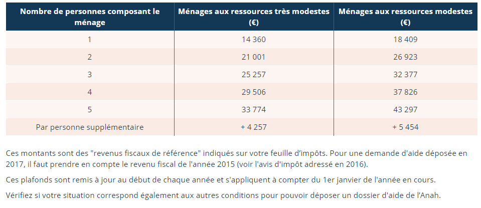 découvrez comment bénéficier de la subvention anah pour la rénovation de votre toiture. améliorez le confort de votre logement tout en réduisant vos dépenses énergétiques grâce à des aides financières adaptées.