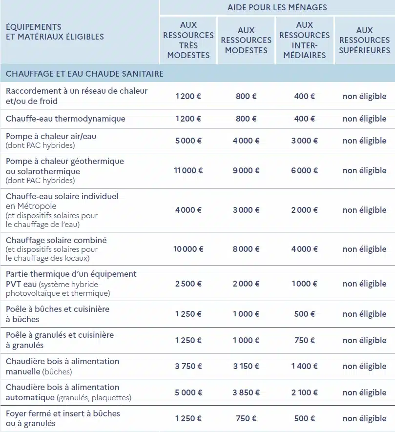 découvrez les opportunités de subvention pour la rénovation de votre toiture en 2025. profitez d'aides financières pour améliorer l'efficacité énergétique de votre maison tout en valorisant votre patrimoine. ne manquez pas ces initiatives écologiques et économiques!