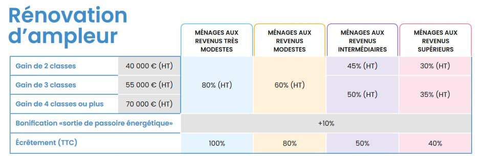 découvrez comment les subventions de l'anah peuvent vous aider à financer la rénovation de votre toiture. informez-vous sur les conditions d'éligibilité et les démarches à suivre pour bénéficier de ces aides financières.