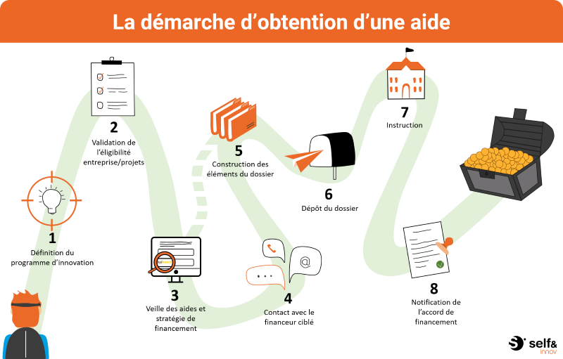 découvrez comment les subventions pour l'innovation peuvent propulser votre projet. accédez à des financements, des ressources et un accompagnement pour transformer vos idées en réalités. informez-vous sur les opportunités d'aide financière adaptées à votre secteur.