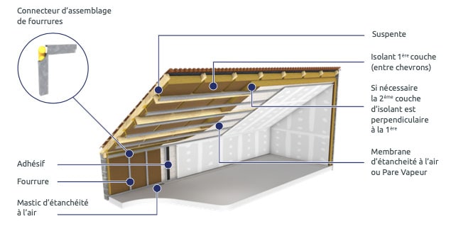 découvrez comment bénéficier de subventions pour l'isolation de votre toiture. améliorez le confort de votre maison tout en réduisant vos factures énergétiques grâce à des aides financières accessibles. informez-vous sur les conditions et démarches pour en profiter.