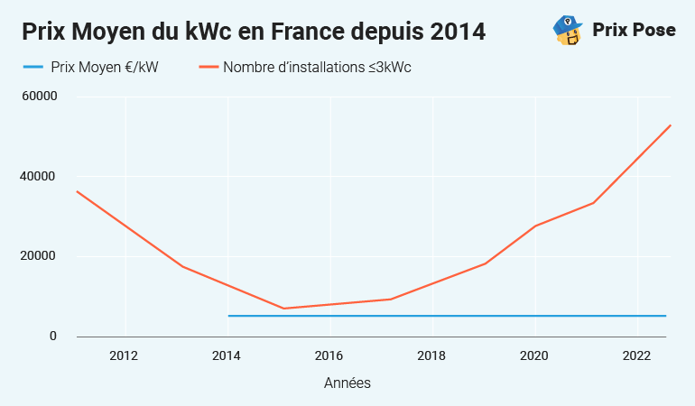 découvrez les différents tarifs des panneaux solaires et trouvez la solution la plus adaptée à vos besoins énergétiques. comparez les prix, les types de panneaux et les aides financières disponibles pour rendre votre projet solaire accessible.