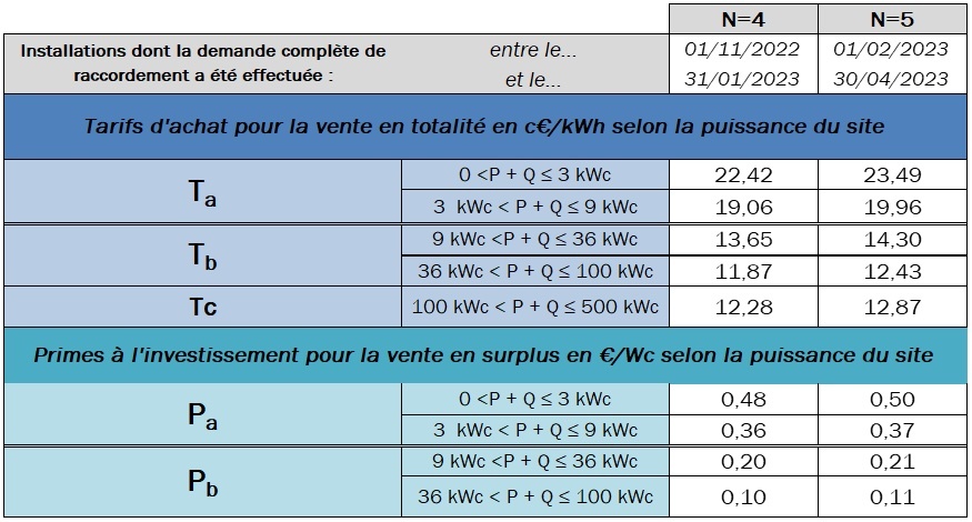 découvrez notre guide complet sur les tarifs photovoltaïques ! comparez les prix, les différentes options de financement et trouvez la solution idéale pour rentabiliser votre investissement dans l'énergie solaire. économisez sur vos factures d'électricité tout en contribuant à la transition énergétique.