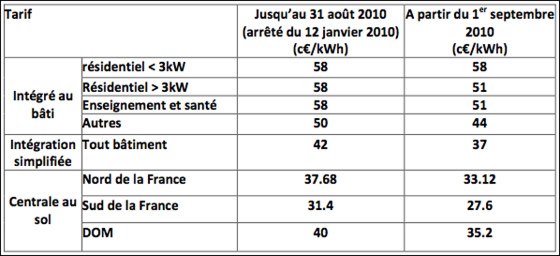 découvrez les tarifs compétitifs des installations photovoltaïques en france. informez-vous sur les aides disponibles, les économies d'énergie et les avantages financiers liés à l'énergie solaire pour votre foyer ou votre entreprise.