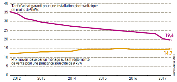découvrez tout ce qu'il faut savoir sur les tarifs photovoltaïques en france : options de financement, économies d'énergie, et avantages des panneaux solaires. informez-vous pour optimiser votre investissement et contribuez à la transition énergétique.