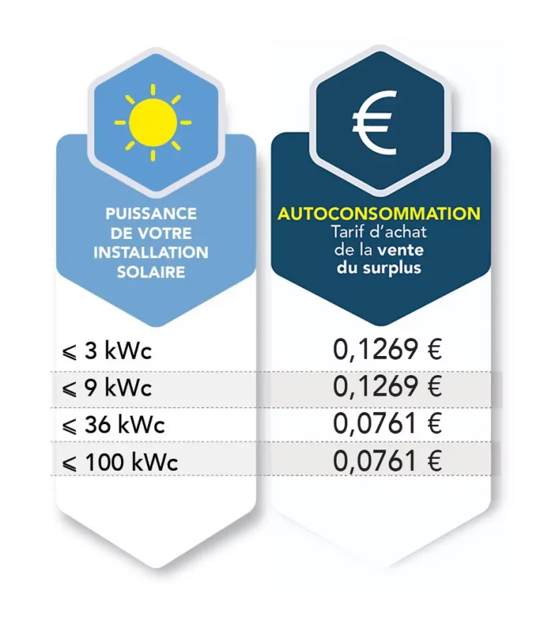 découvrez tout ce qu'il faut savoir sur les tarifs photovoltaïques : coûts d'installation, aides financières, rentabilité et avantages des panneaux solaires pour votre consommation énergétique.