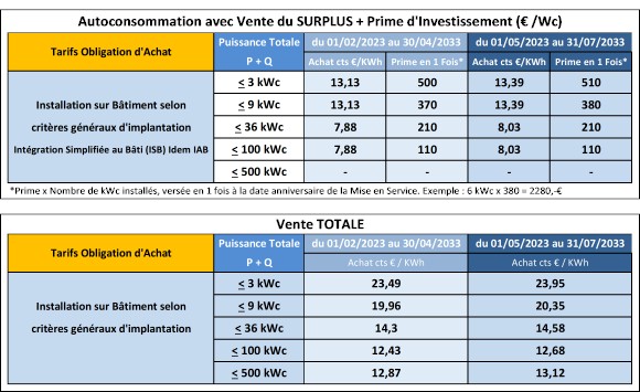 découvrez les tarifs de rachat pour l'énergie photovoltaïque en 2025. informez-vous sur les opportunités de rentabilité, les enjeux de la transition énergétique et comment optimiser votre investissement solaire pour bénéficier des meilleures conditions de rachat.