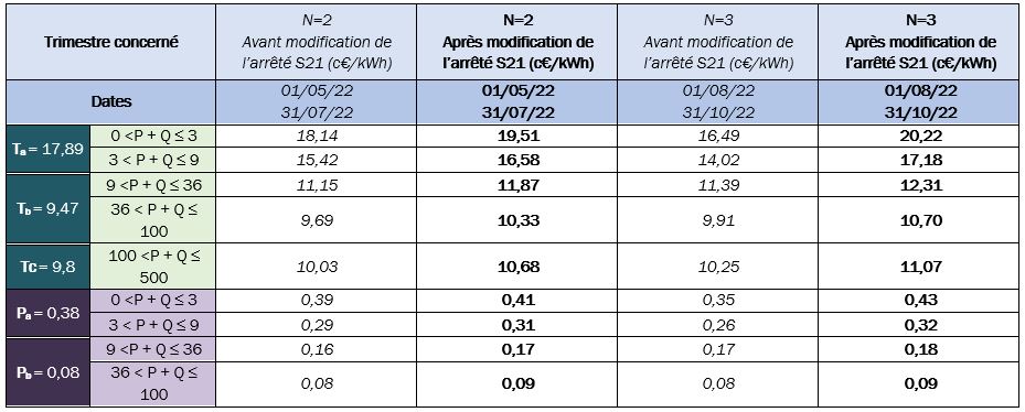 découvrez les tarifs de rachat pour l'énergie photovoltaïque en 2025. informez-vous sur les opportunités et les conditions pour rentabiliser votre investissement dans l'énergie solaire.