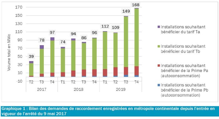 découvrez les tarifs du rachat photovoltaïque en france, analysez les opportunités d'optimisation de votre investissement solaire et informez-vous sur les aides disponibles pour maximiser vos revenus grâce à l'énergie renouvelable.