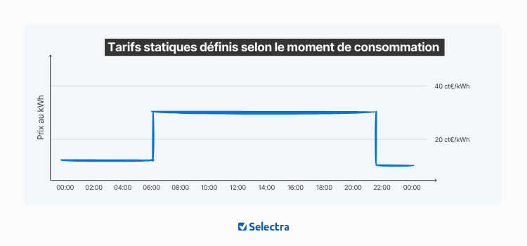 découvrez comment la tarification dynamique peut optimiser vos revenus en temps réel en ajustant les prix en fonction de la demande, des tendances du marché et du comportement des consommateurs.