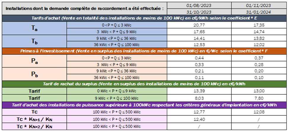 découvrez les tarifs compétitifs des installations photovoltaïques en france. informez-vous sur les prix, les aides disponibles et les économies d'énergie possibles pour maximiser votre investissement dans l'énergie solaire.