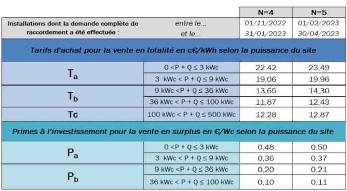 découvrez nos tarifs compétitifs pour l'installation de panneaux photovoltaïques. profitez d'une énergie renouvelable à prix avantageux et réduisez vos factures d'électricité tout en contribuant à la protection de l'environnement.
