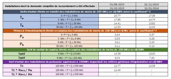découvrez nos tarifs compétitifs pour l'installation de systèmes photovoltaïques. profitez d'une énergie renouvelable à prix réduit et faites des économies sur votre facture d'électricité tout en respectant l'environnement.