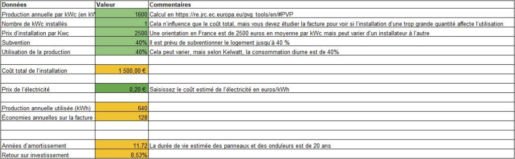 découvrez comment l'amortissement photovoltaïque peut optimiser votre investissement dans l'énergie solaire. apprenez les avantages fiscaux et financiers liés à l'installation de panneaux solaires et comment bénéficier d'une rentabilité élevée sur le long terme.